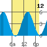 Guilford Harbor tide chart for Tuesday, August 12, 2025