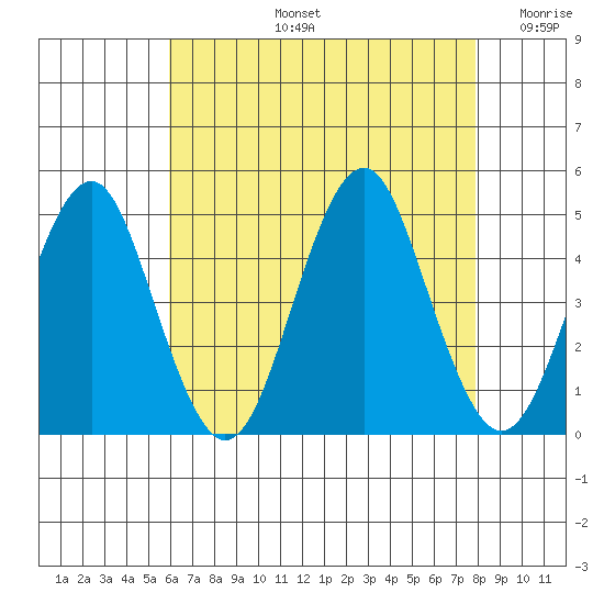 Guilford Harbor tide chart for Wednesday, August 13, 2025