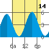 Guilford Harbor tide chart for Thursday, August 14, 2025