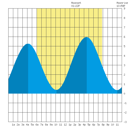 Guilford Harbor tide chart for Friday, August 15, 2025