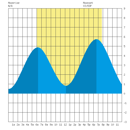 Guilford Harbor tide chart for Sunday, August 17, 2025