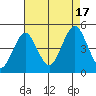 Guilford Harbor tide chart for Sunday, August 17, 2025