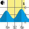 Guilford Harbor tide chart for Friday, August 1, 2025