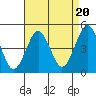 Guilford Harbor tide chart for Wednesday, August 20, 2025