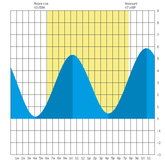 Guilford Harbor tide chart for Thursday, August 21, 2025
