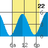 Guilford Harbor tide chart for Friday, August 22, 2025