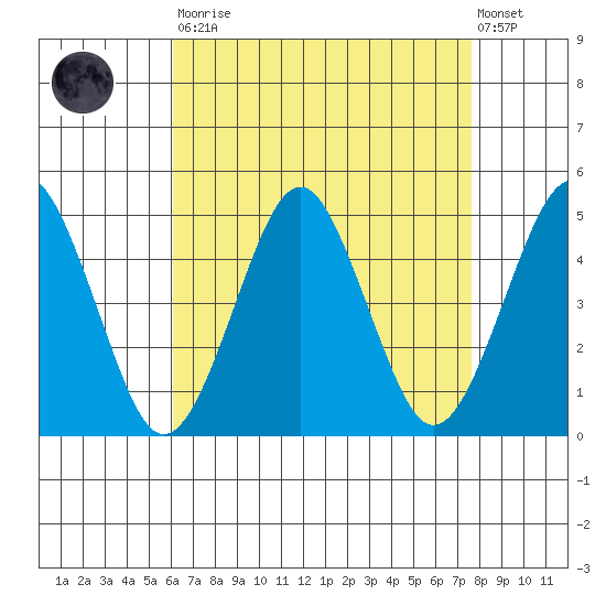 Guilford Harbor tide chart for Saturday, August 23, 2025