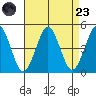 Guilford Harbor tide chart for Saturday, August 23, 2025