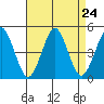 Guilford Harbor tide chart for Sunday, August 24, 2025