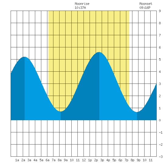 Guilford Harbor tide chart for Wednesday, August 27, 2025
