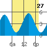 Guilford Harbor tide chart for Wednesday, August 27, 2025