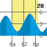 Guilford Harbor tide chart for Thursday, August 28, 2025