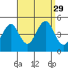 Guilford Harbor tide chart for Friday, August 29, 2025
