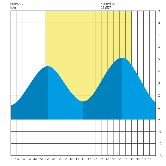 Guilford Harbor tide chart for Saturday, August 2, 2025