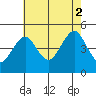 Guilford Harbor tide chart for Saturday, August 2, 2025