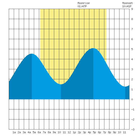 Guilford Harbor tide chart for Saturday, August 30, 2025
