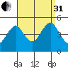 Guilford Harbor tide chart for Sunday, August 31, 2025