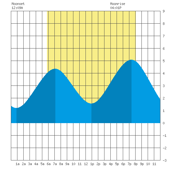 Guilford Harbor tide chart for Sunday, August 3, 2025