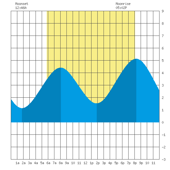 Guilford Harbor tide chart for Monday, August 4, 2025