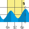 Guilford Harbor tide chart for Tuesday, August 5, 2025