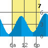 Guilford Harbor tide chart for Thursday, August 7, 2025