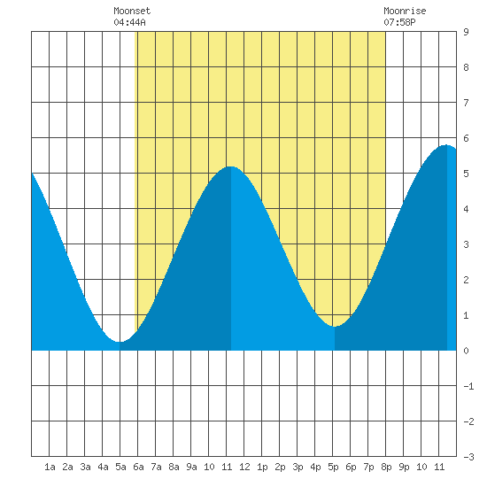 Guilford Harbor tide chart for Friday, August 8, 2025