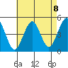 Guilford Harbor tide chart for Friday, August 8, 2025