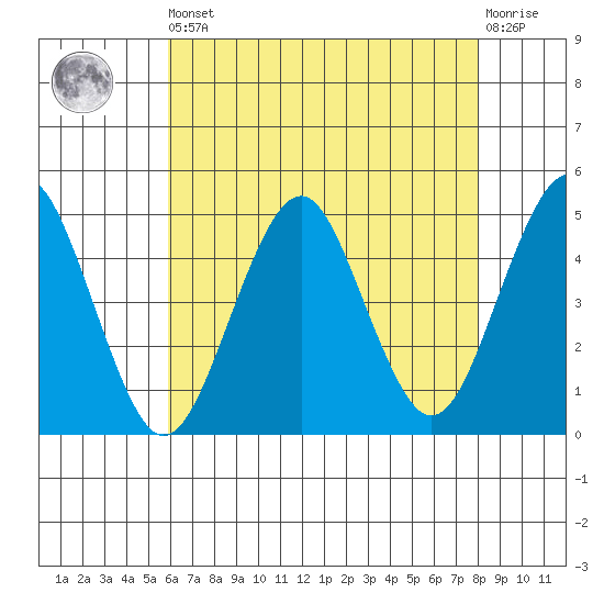 Guilford Harbor tide chart for Saturday, August 9, 2025