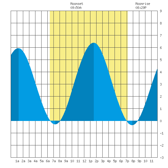 Guilford Harbor tide chart for Wednesday, September 10, 2025