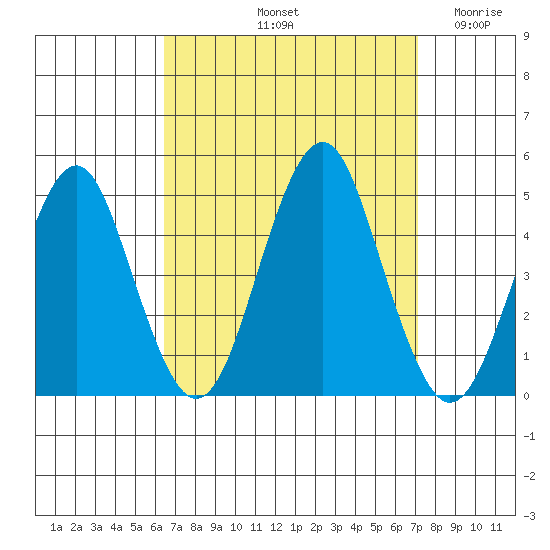 Guilford Harbor tide chart for Thursday, September 11, 2025