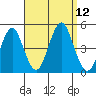 Guilford Harbor tide chart for Friday, September 12, 2025