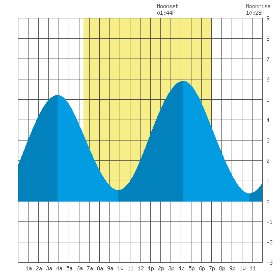 Guilford Harbor tide chart for Saturday, September 13, 2025