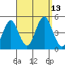 Guilford Harbor tide chart for Saturday, September 13, 2025