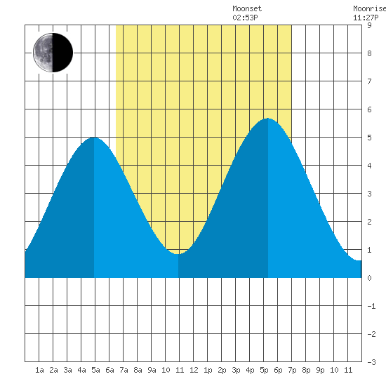 Guilford Harbor tide chart for Sunday, September 14, 2025