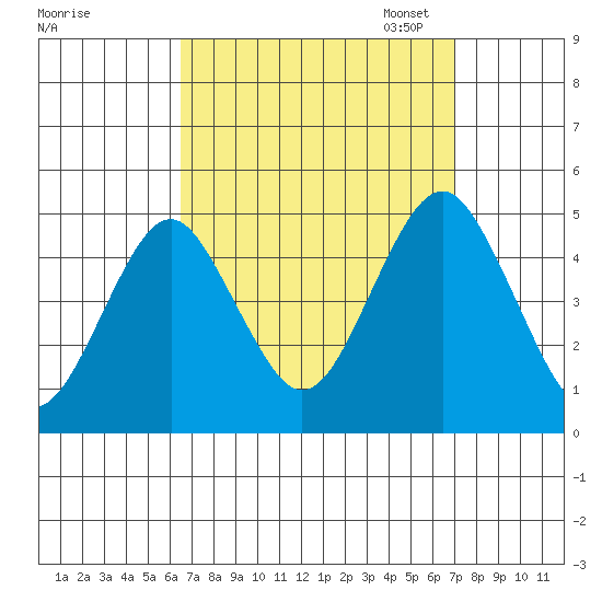 Guilford Harbor tide chart for Monday, September 15, 2025