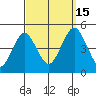 Guilford Harbor tide chart for Monday, September 15, 2025
