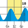 Guilford Harbor tide chart for Thursday, September 18, 2025