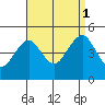 Guilford Harbor tide chart for Monday, September 1, 2025