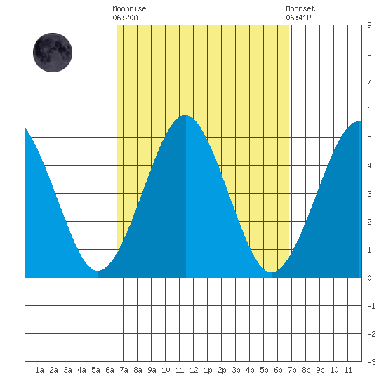 Guilford Harbor tide chart for Sunday, September 21, 2025