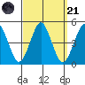 Guilford Harbor tide chart for Sunday, September 21, 2025