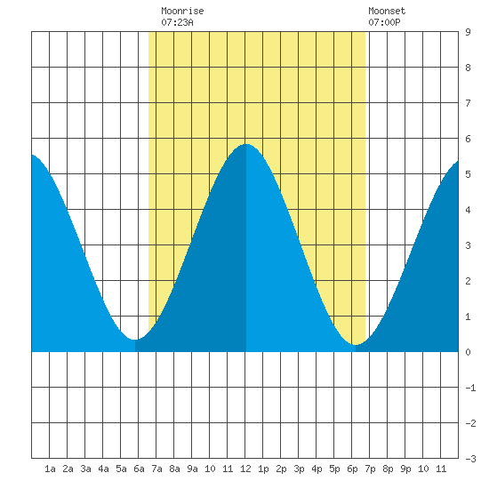 Guilford Harbor tide chart for Monday, September 22, 2025