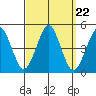 Guilford Harbor tide chart for Monday, September 22, 2025