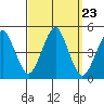 Guilford Harbor tide chart for Tuesday, September 23, 2025