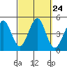 Guilford Harbor tide chart for Wednesday, September 24, 2025