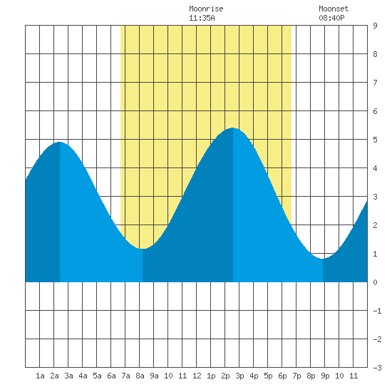 Guilford Harbor tide chart for Friday, September 26, 2025