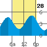 Guilford Harbor tide chart for Sunday, September 28, 2025
