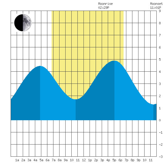 Guilford Harbor tide chart for Monday, September 29, 2025