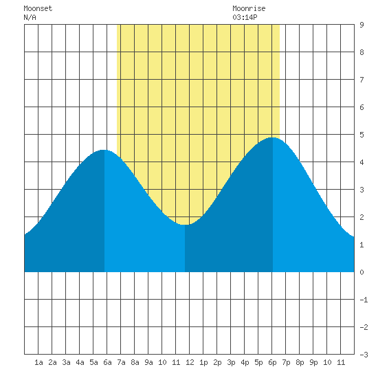 Guilford Harbor tide chart for Tuesday, September 30, 2025