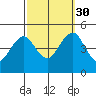 Guilford Harbor tide chart for Tuesday, September 30, 2025