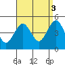 Guilford Harbor tide chart for Wednesday, September 3, 2025